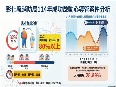 救護車上做了這件事　一年多救回近百位急性心肌梗塞患者