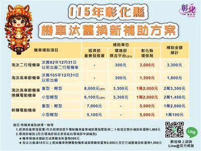 彰化縣促淨零減碳 放寬機車補助年限　最高補助2萬3,300元