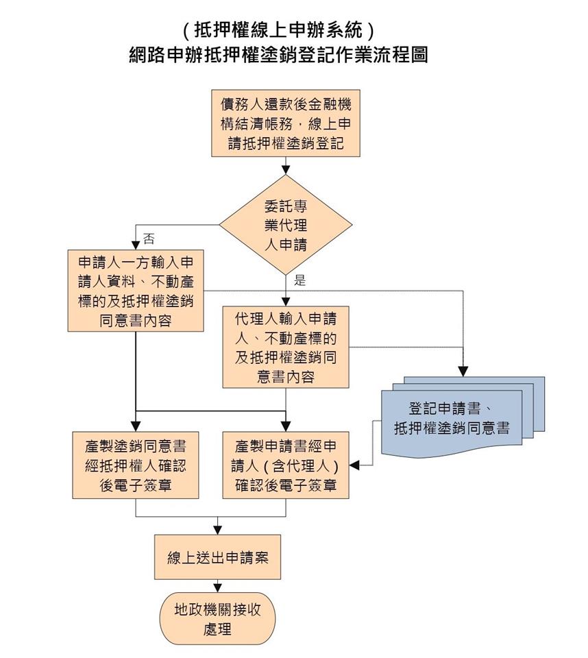 彰化縣政府全球資訊網-訊息中心-新聞訊息-「抵押權線上申辦系統」自113年11月1日起開放申請