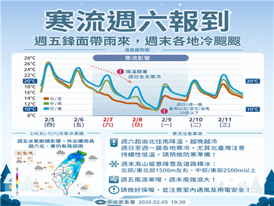 2/8至2/9受寒流影響天氣寒冷 彰化縣政府呼籲農林漁牧須嚴加防寒措施及自身保暖